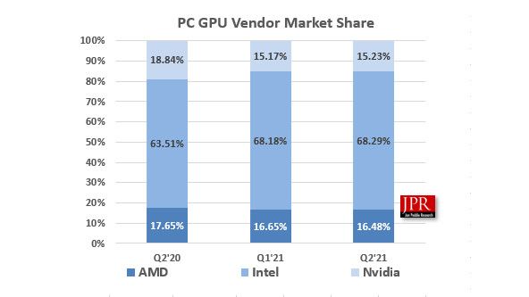 AMD Ekran Kartı Piyasasında Nvidia ile Baş Edemiyor