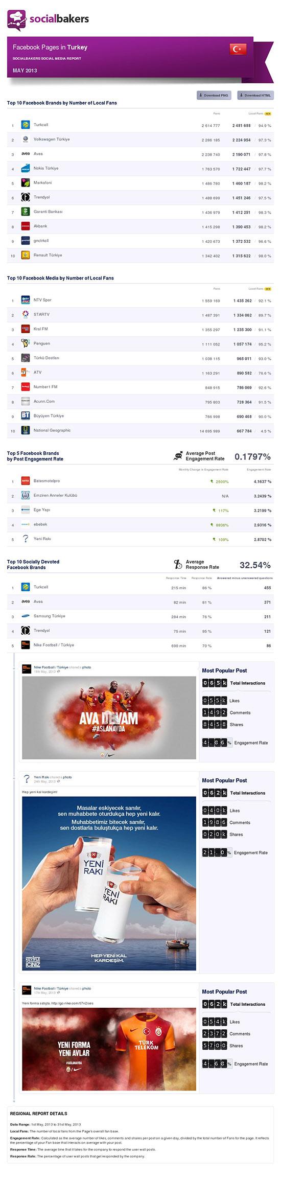 Sosyal Medya Raporu: Türkiye'deki Facebook Sayfaları