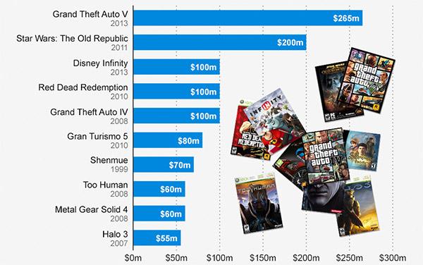 GTA V Prodüksiyonu En Pahalı Olan Video Oyunu