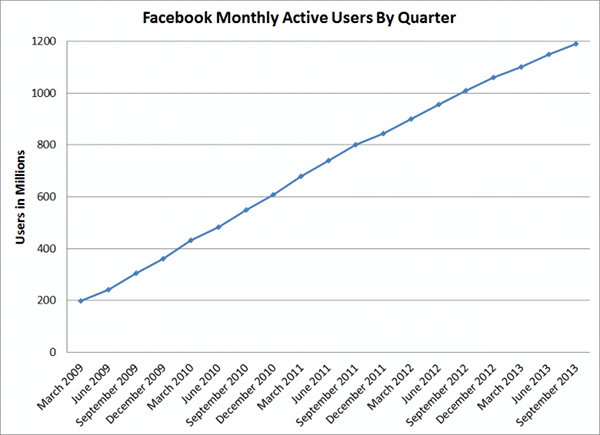 Facebook’un Akıl Almaz Istatistikleri
