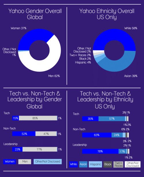 Yahoo Personel İstatistiklerini Açıkladı