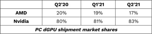 AMD ve Nvidia Market Payları