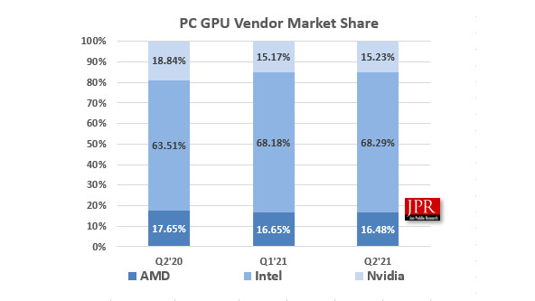 AMD Ekran Kartı Piyasasında Nvidia ile Baş Edemiyor